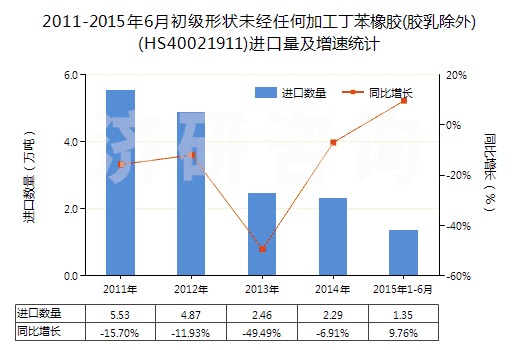 2011-2015年6月初級(jí)形狀未經(jīng)任何加工丁苯橡膠(膠乳除外)(HS40021911)進(jìn)口量及增速統(tǒng)計(jì)
